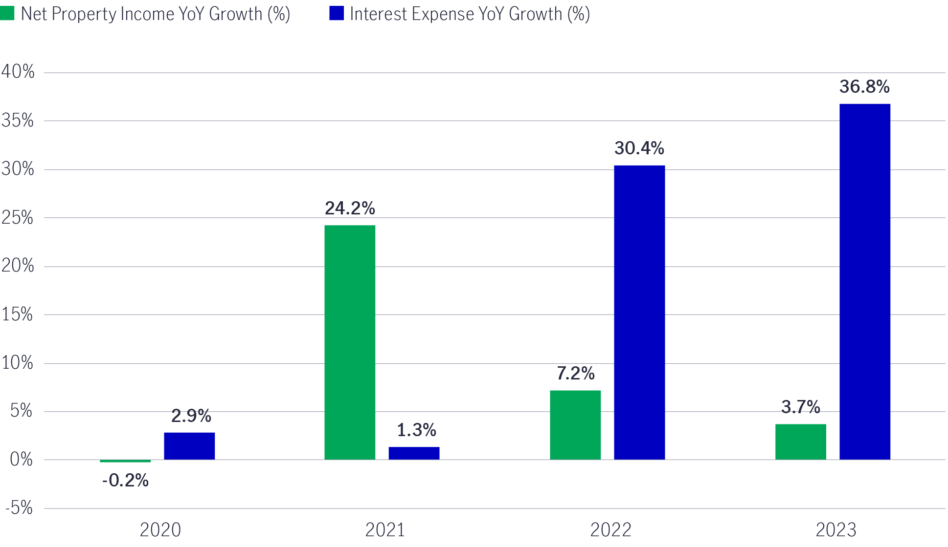 Strength in net property income growth offset