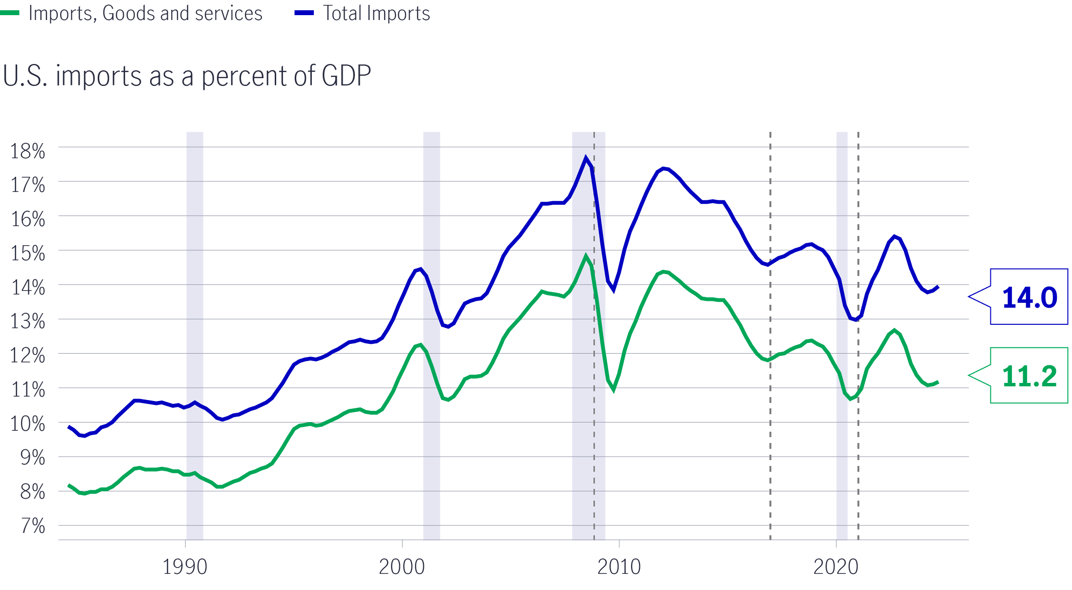 US International trade peaked in 2008 and has been declining since